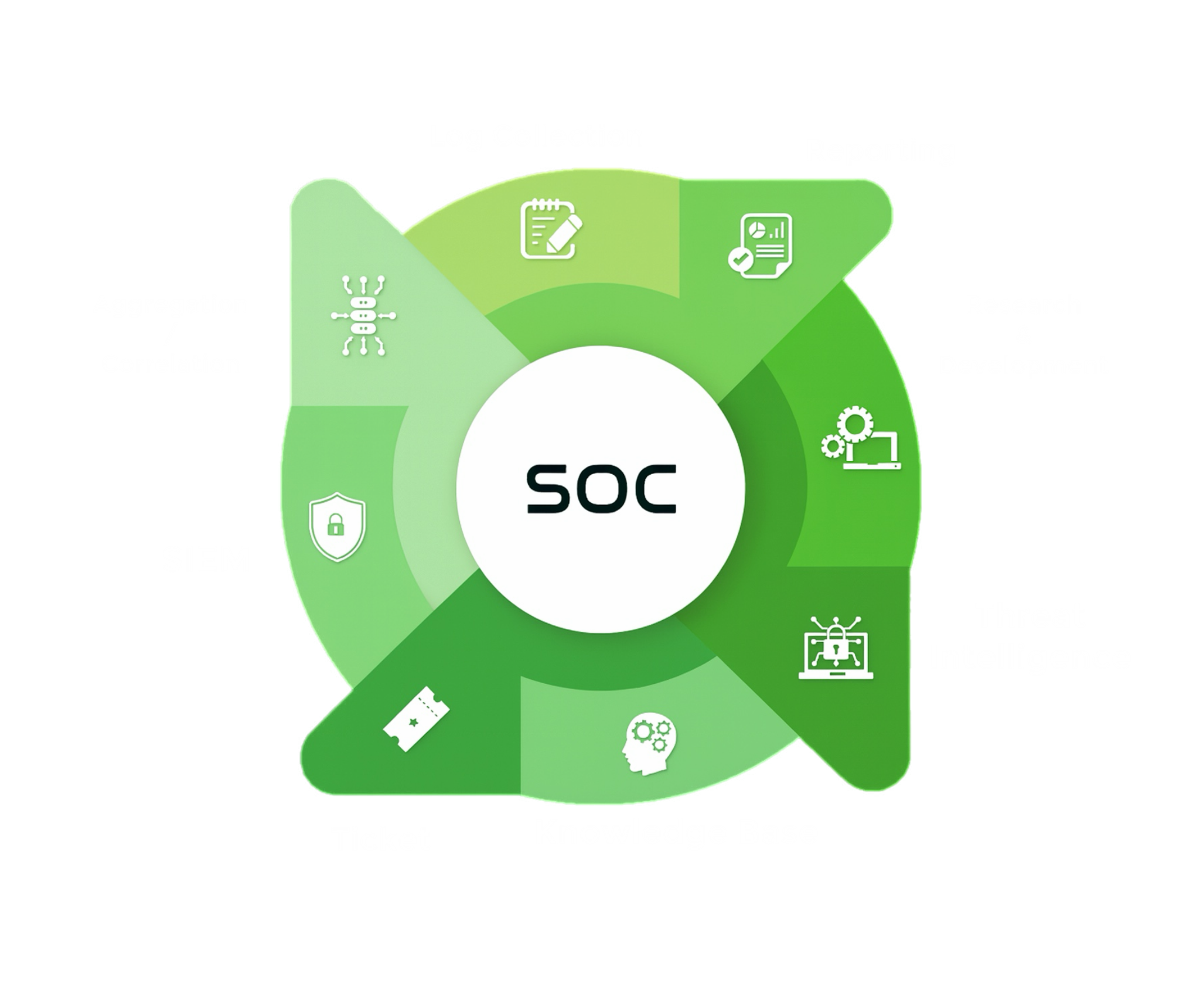 SOC Diagram